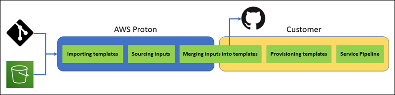 Diagram illustrating self-managed provisioning in AWS Proton