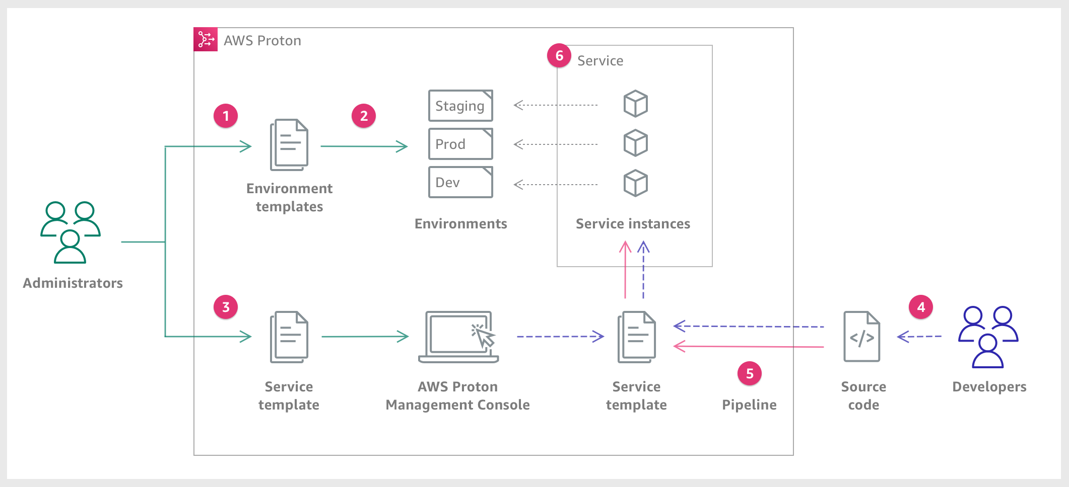 A diagram that describes the main AWS Proton concepts discussed in the preceding paragraph. It also offers a high-level overview of what constitutes a simple AWS Proton workflow divided into the following six steps.