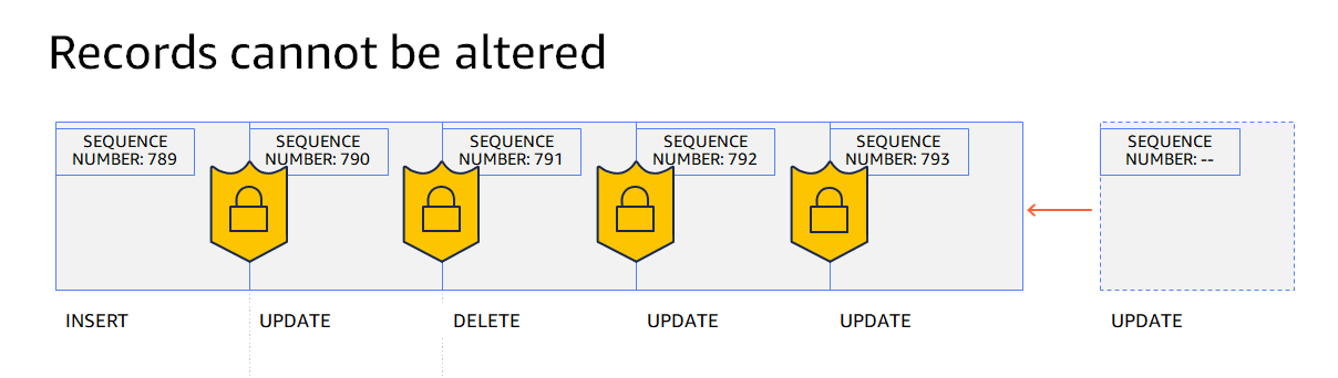 Diagram titled records cannot be altered, showing the immutable, append-only journal structure in QLDB, with the sequence number of each hash-chained journal block.