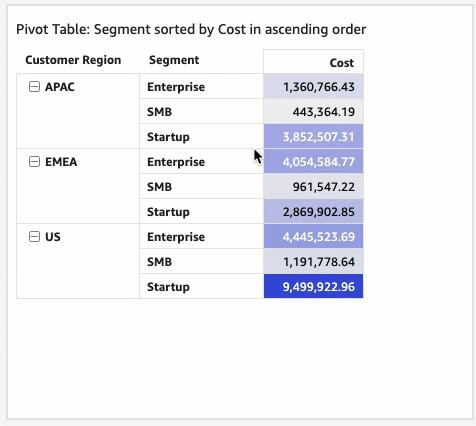 Animated .gif file of sorting values in a pivot table using column headers.