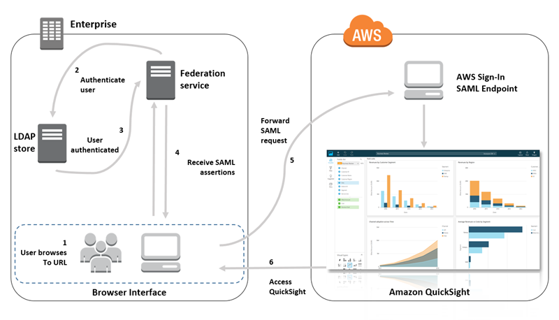 Amazon QuickSight SAML Diagram. The diagram contains two boxes. The first one describes an authentication process inside the enterprise. The second one describes authentication inside AWS. The process is described in the text following the table.