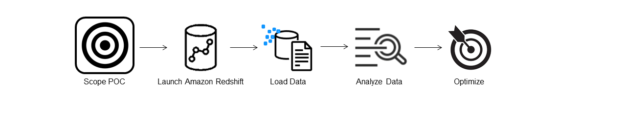 Shows that the scope step is the current step in the proof of concept flow.