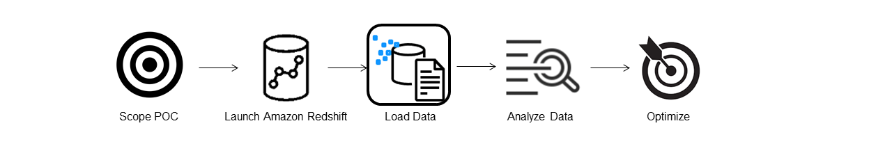 Shows that the load step is the current step in the proof of concept flow.