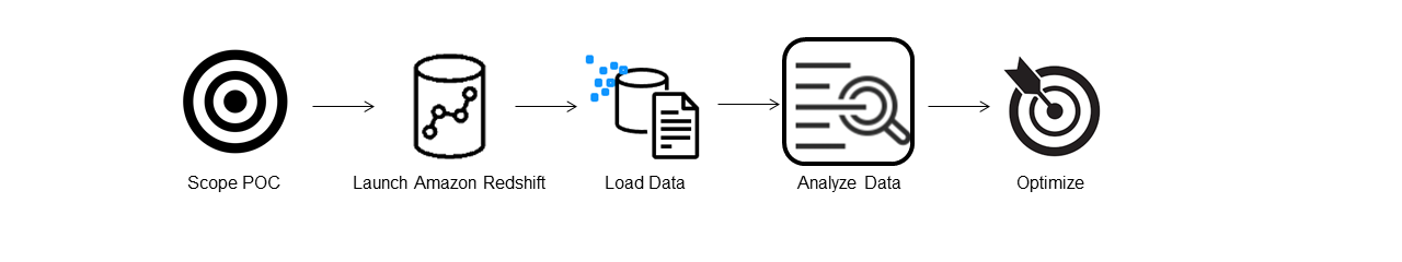 Shows that the analyze step is the current step in the proof of concept flow.
