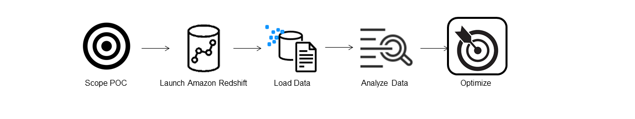 Shows that the optimize step is the current step in the proof of concept flow.