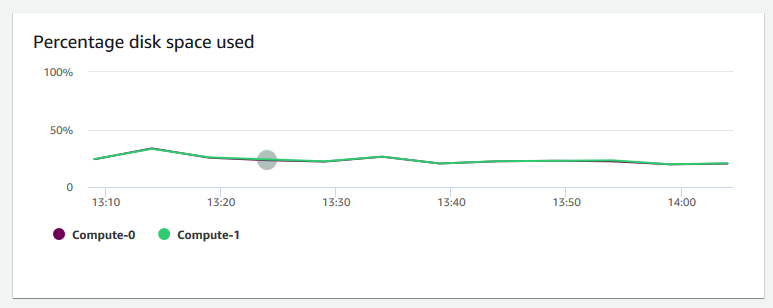 An image of the graph in the Amazon Redshift console that shows the percentage of disk space used for each node.