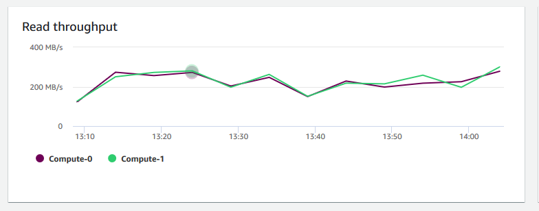 An image of the graph in the Amazon Redshift console that shows the read throughput for each node.