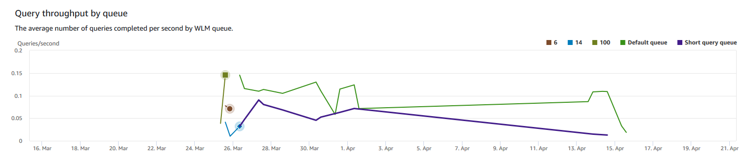 Line graph showing the average query throughput by queue in increments of days.