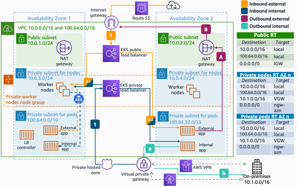 Architecture diagram showing Amazon EKS custom networking with secondary CIDR blocks to address pod IP exhaustion.