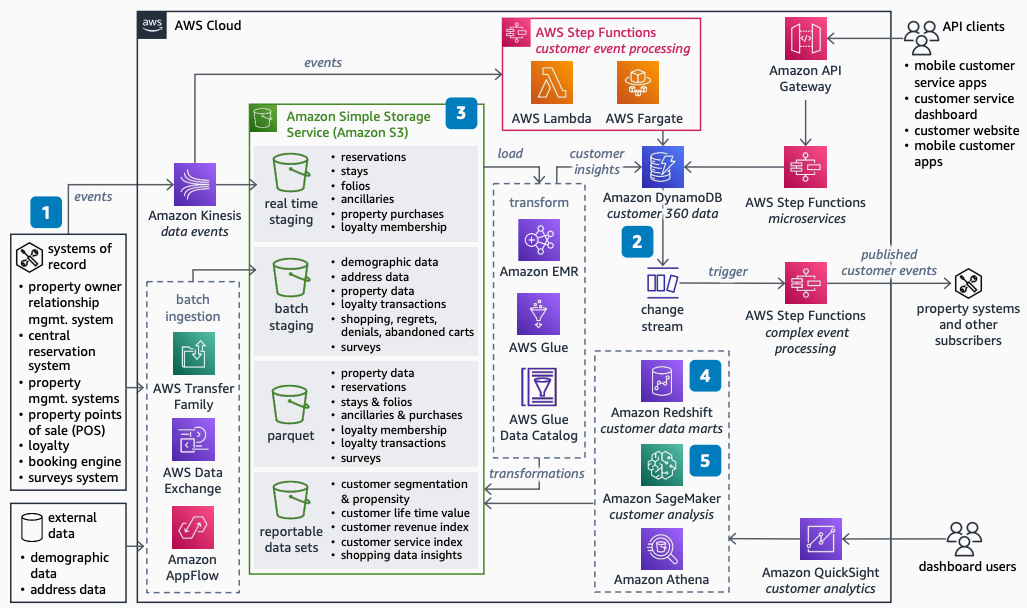 How to build a lodging data platform by using Amazon Simple Storage Service, Amazon DynamoDB, and Amazon SageMaker AI.