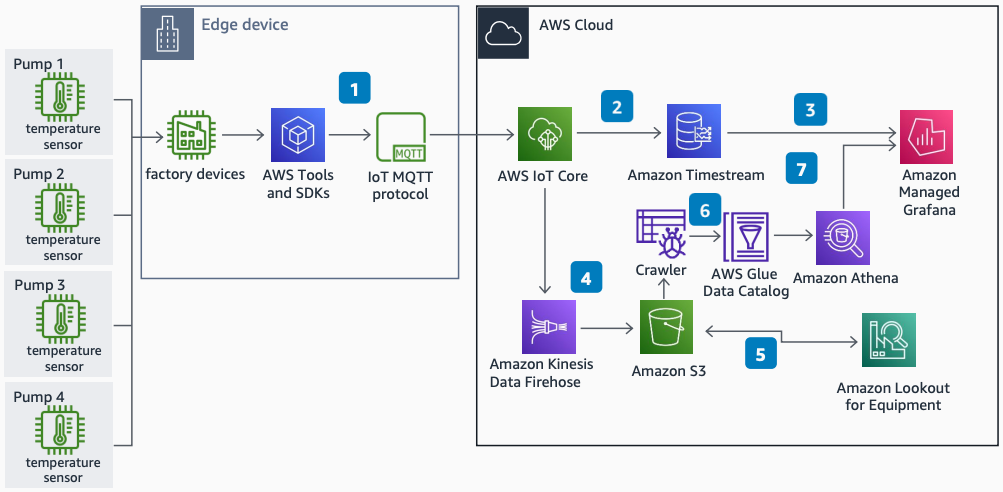 Reference architecture diagram for machine learning enabled predictive maintenance of sucker rod pumps on AWS.