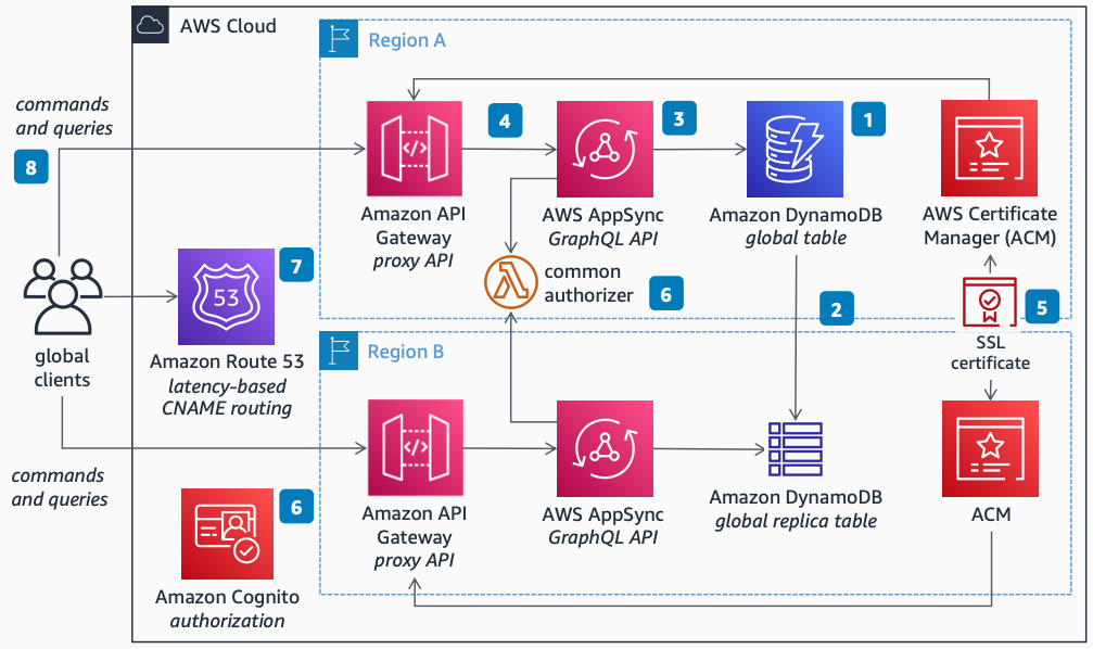 Architecture diagram showing a multi-Region GraphQL API using Amazon AppSync, Amazon API Gateway, Amazon DynamoDB Global Tables, and Amazon Route 53.