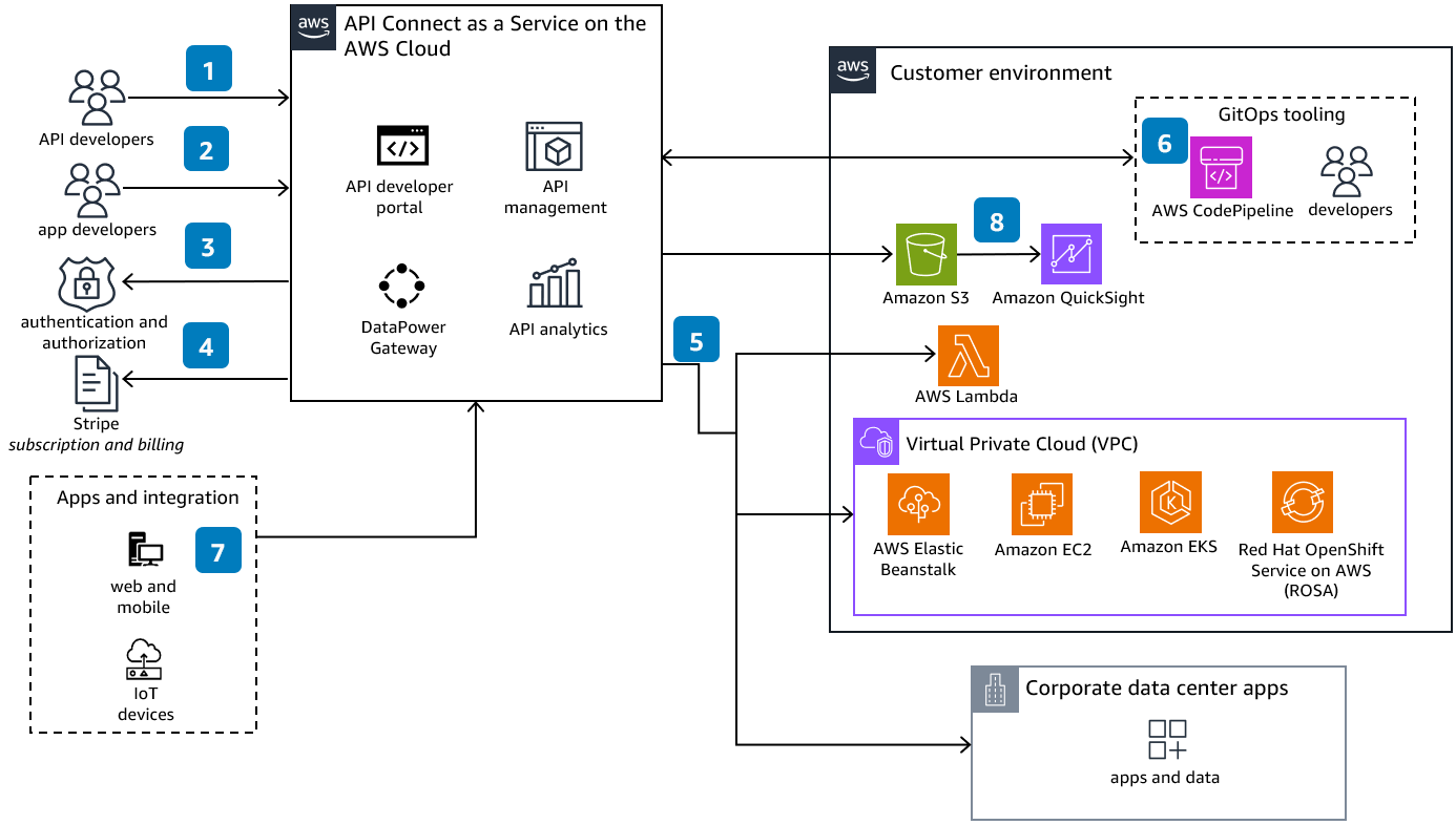 Reference architecture diagram showinghow to take advantage of agility, security, and elasticity to create, manage, secure, and socialize all of your APIs across the cloud in order to power digital applications with a market-leading and scalable API management solution.