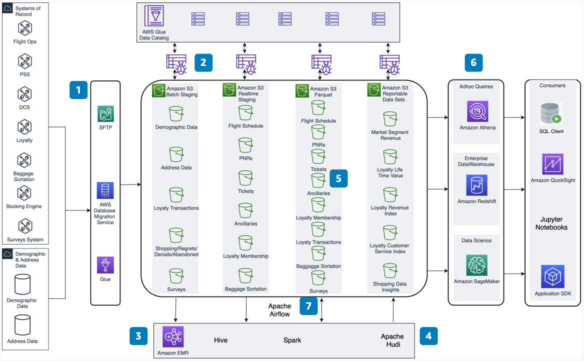Architecture diagram showing how to manage inserts and upserts in a serverless data lake with Amazon EMR, Amazon S3, and AWS Glue.
