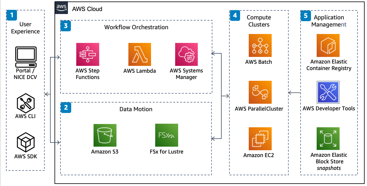 Reference architecture diagram showing.....