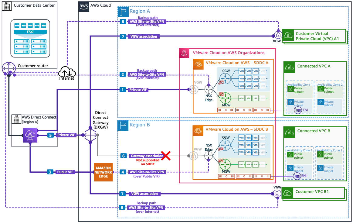 Architecture diagram showing on-premises connectivity to VMware Cloud on AWS using AWS Direct Connect private VIF to a virtual private gateway with Site-to-Site VPN backup.