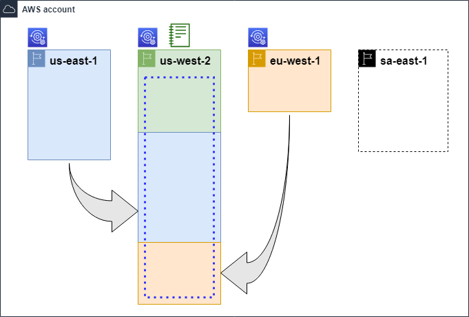 4 Regions: Resource Explorer registered in 3. Default view, aggregator index, or AWS account in 1.