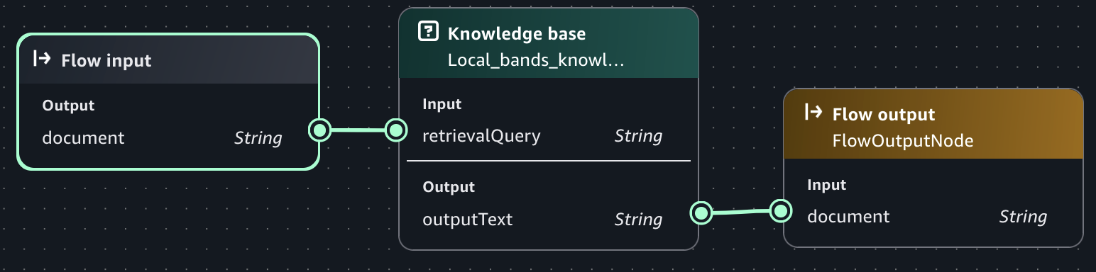 Knowledge Base node in an Amazon Bedrock in SageMaker Unified Studio flow app.