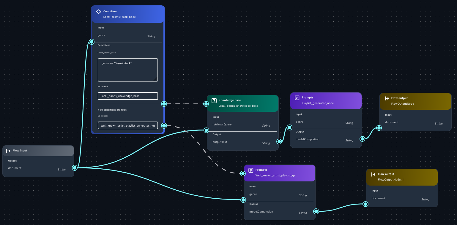 Knowledge Base, prompt, and condition node in an Amazon Bedrock in SageMaker Unified Studio flow app.