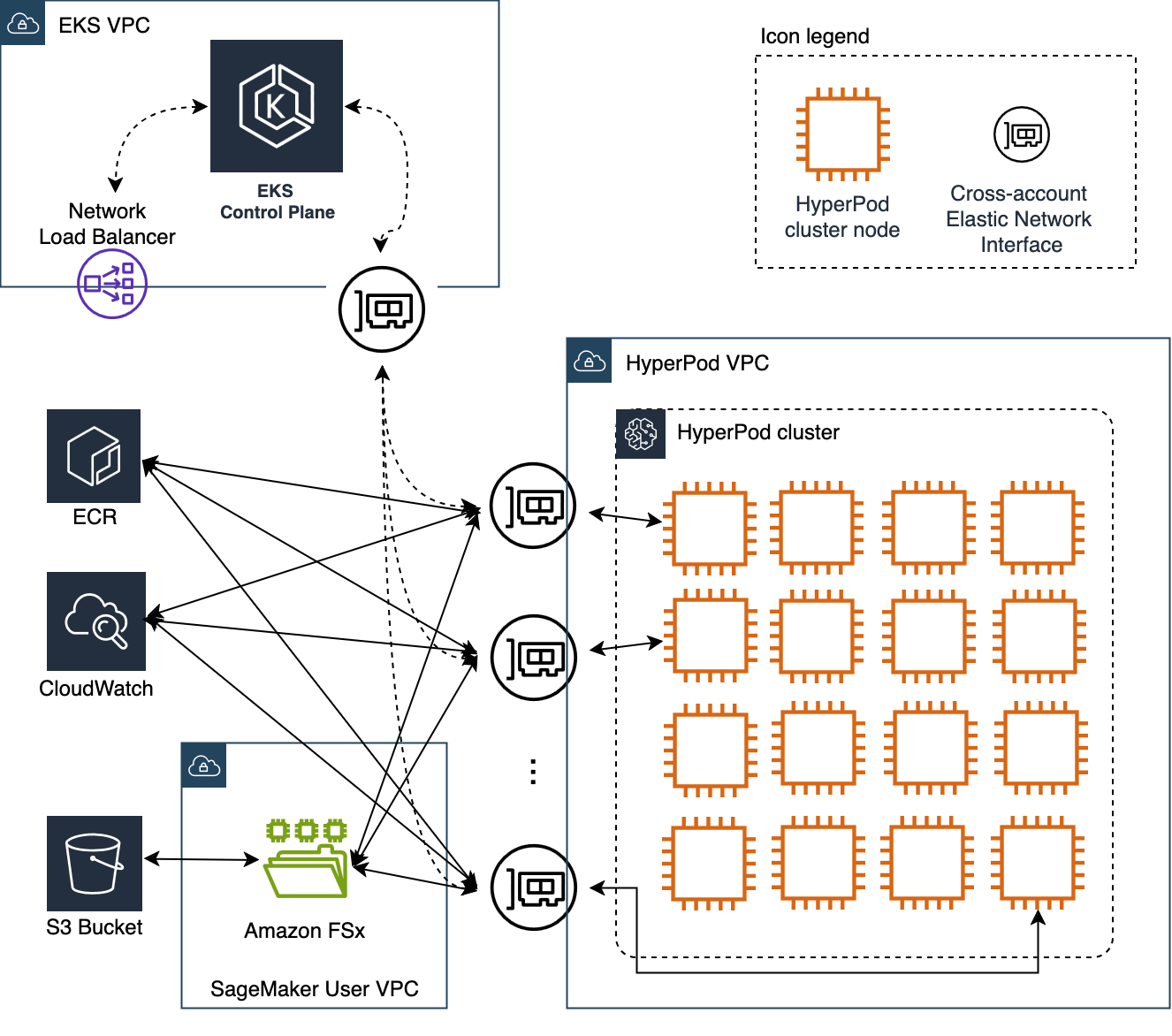 EKS and HyperPod VPC architecture with control plane, cluster nodes, and AWS services.