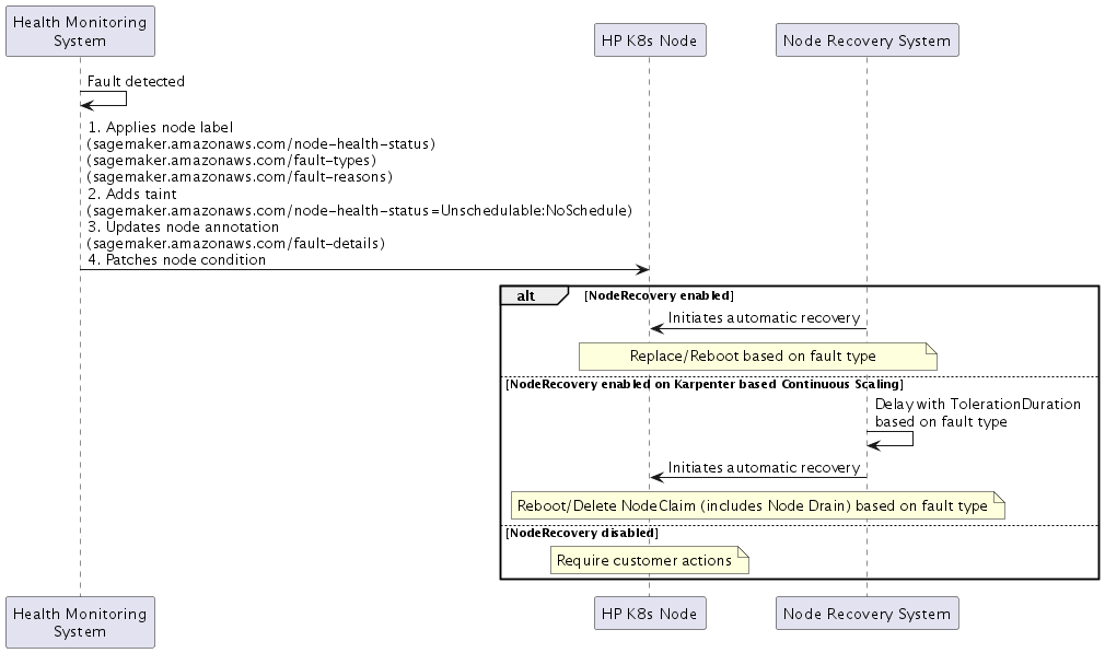 This image illustrates how the health monitoring system works when detected a fault.