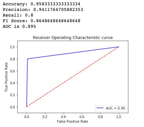 Example receiver operating characteristic curve for Variant1.
