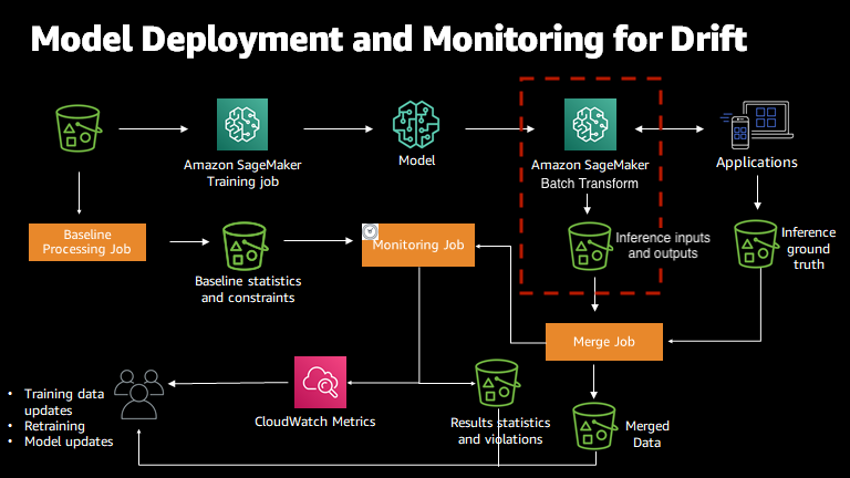 The model monitoring process with Amazon SageMaker Model Monitor.