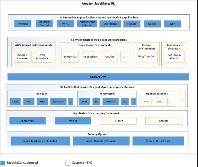 The RL components that are supported in SageMaker AI RL.