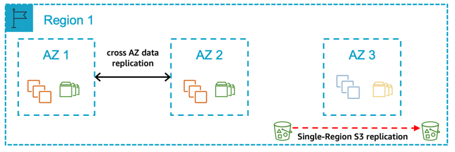 A single Region with two Availability Zones for production and production sized non-production in a third Availability Zone