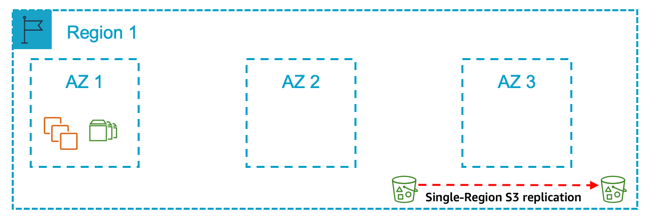 A single Region with a single Availability Zone for production