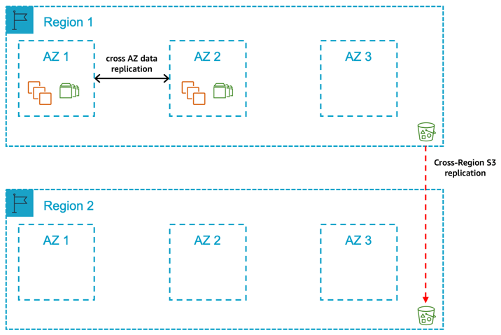 A primary Region with two Availability Zones for production and a secondary Region containing a replica of backups/AMIs