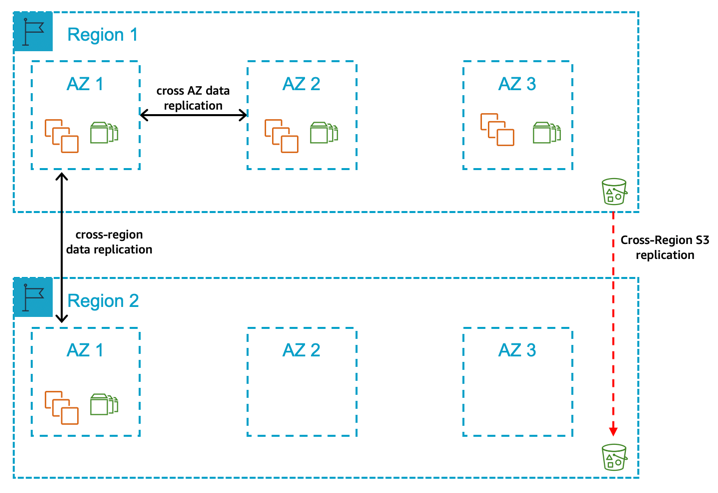 A primary Region with two Availability Zones for production and a secondary Region with compute and storage capacity deployed in a single Availability Zone