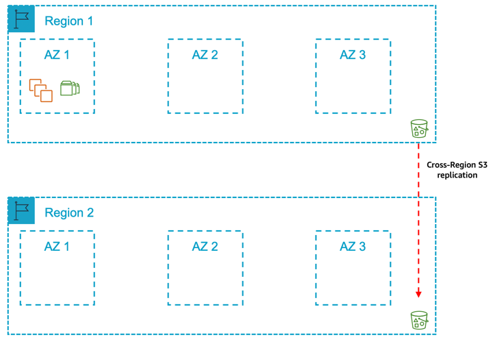 A primary Region with one Availability Zone for production and a secondary Region containing a replica of backups/AMIs
