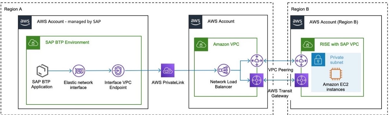 Connecting multiple accounts in multiple Regions using PrivateLink