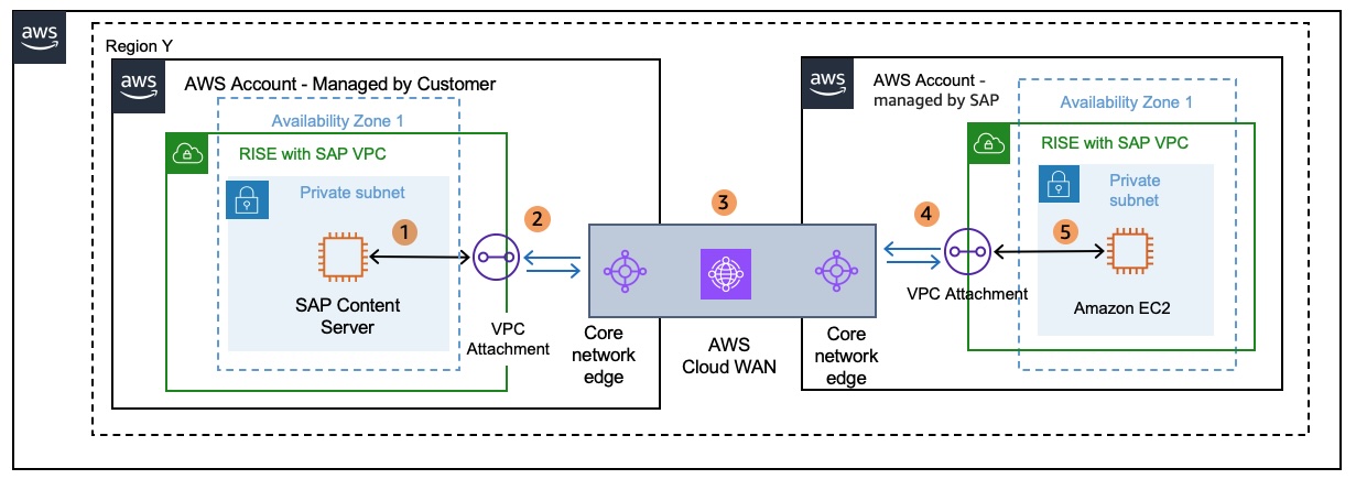 Cloud WAN connecting two VPCs in same Region