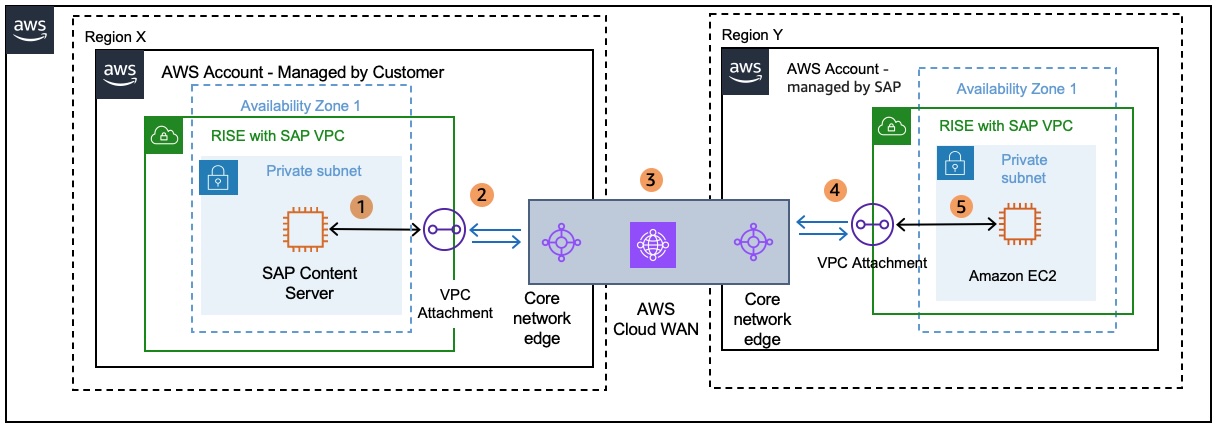 Cloud WAN connecting two VPCs in different Regions