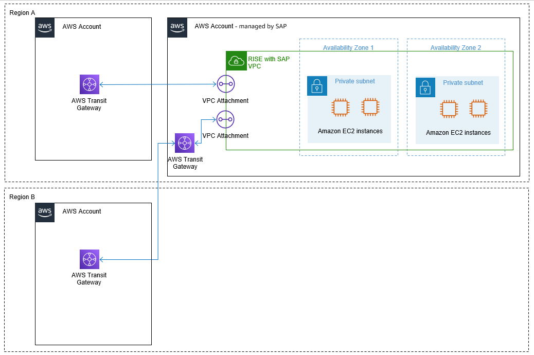 Connections between multiple accounts in multiple Regions using Transit Gateway