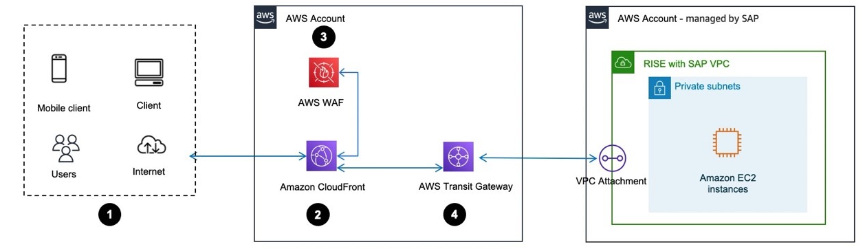 Request routing with Amazon CloudFront