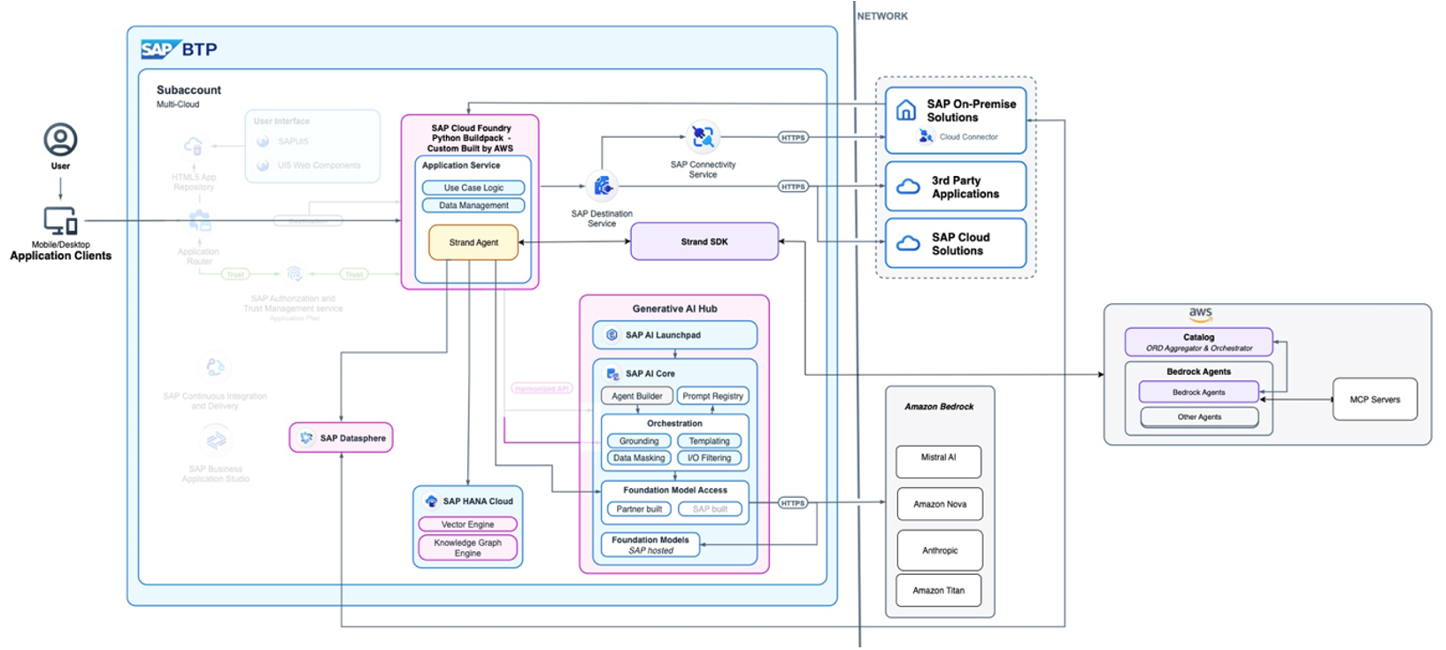 Strands Agent with Generative AI Hub and Amazon Bedrock