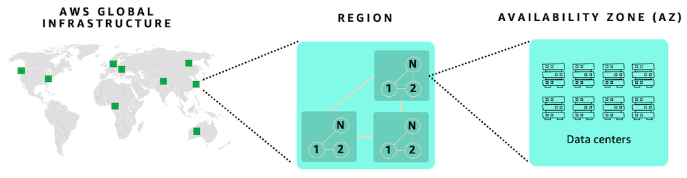 Diagram that shows the fault tolerance of Regions and Availability Zones