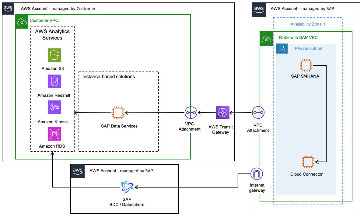 Data replication using SAP Services