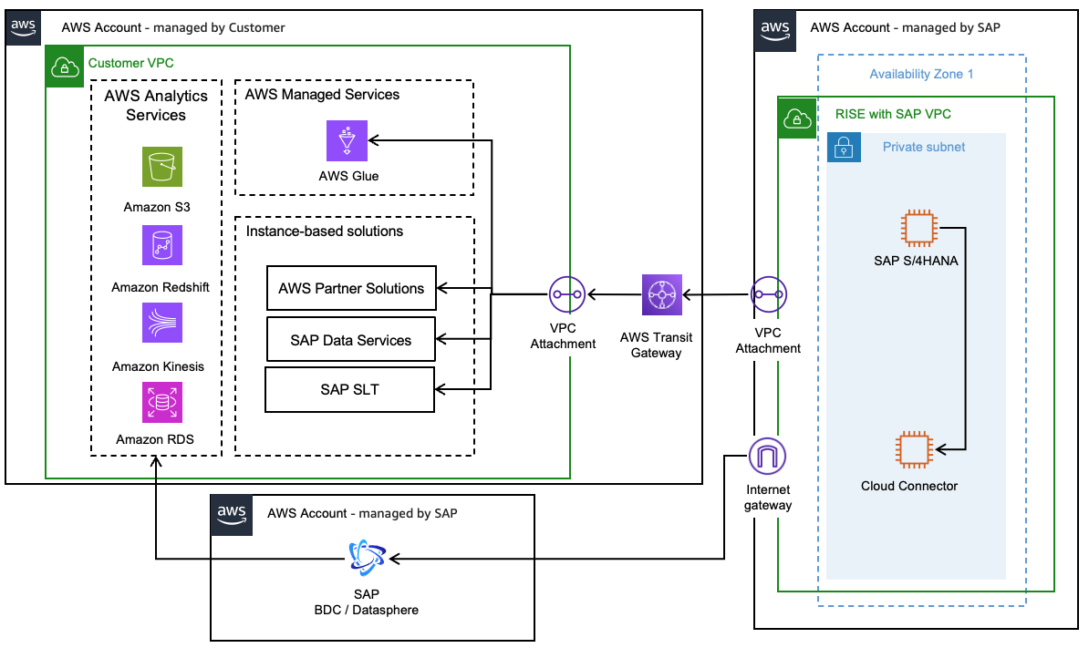 Overall Data replication