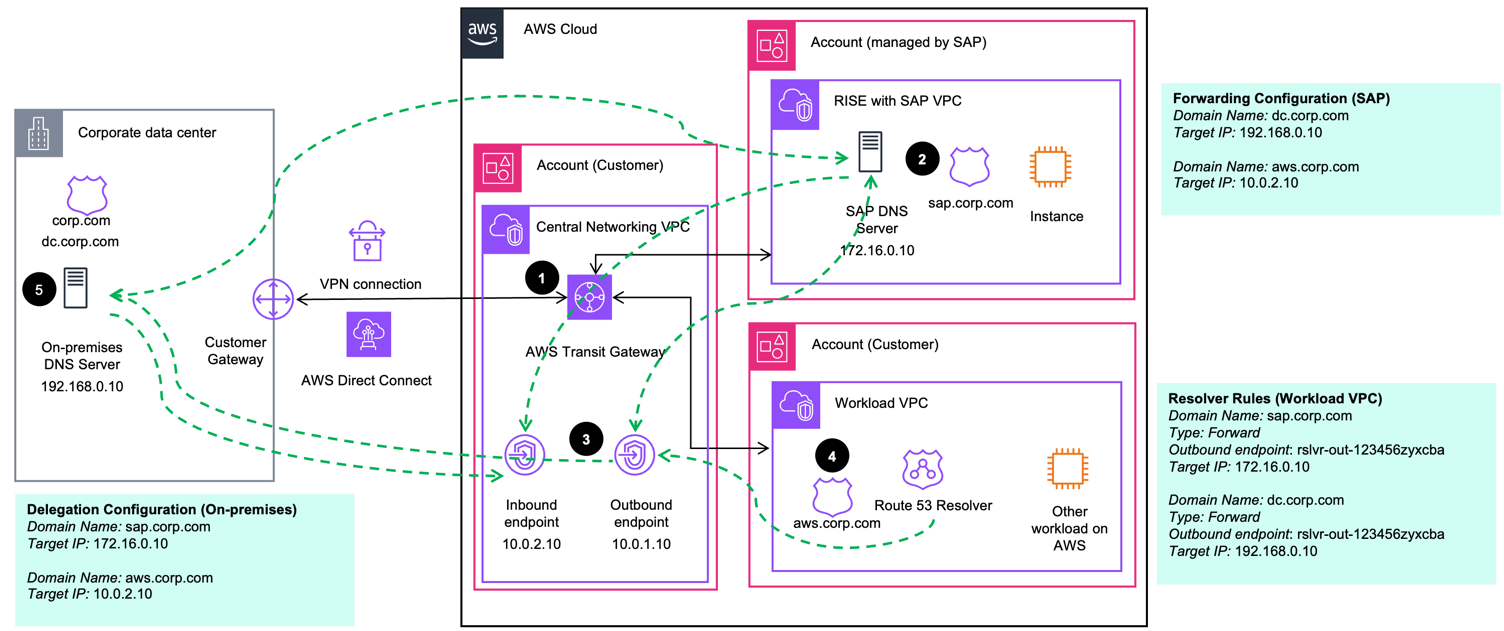 DNS Zone Delegation with parent domain in on-premises