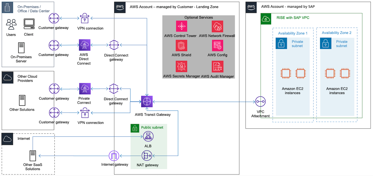 Connectivity patterns for multi-cloud to RISE