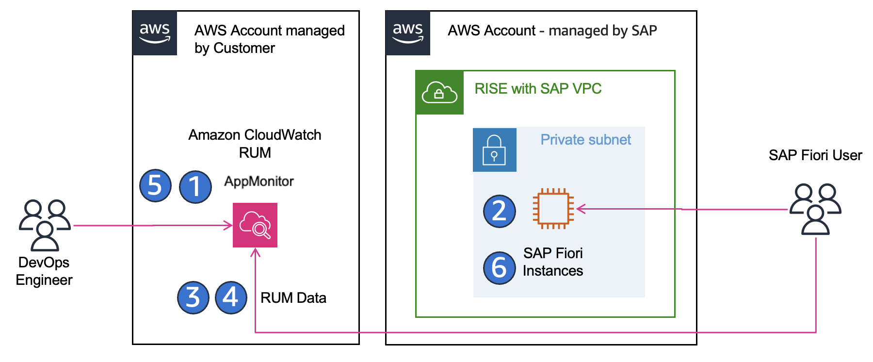 RISE observability for SAP Fiori