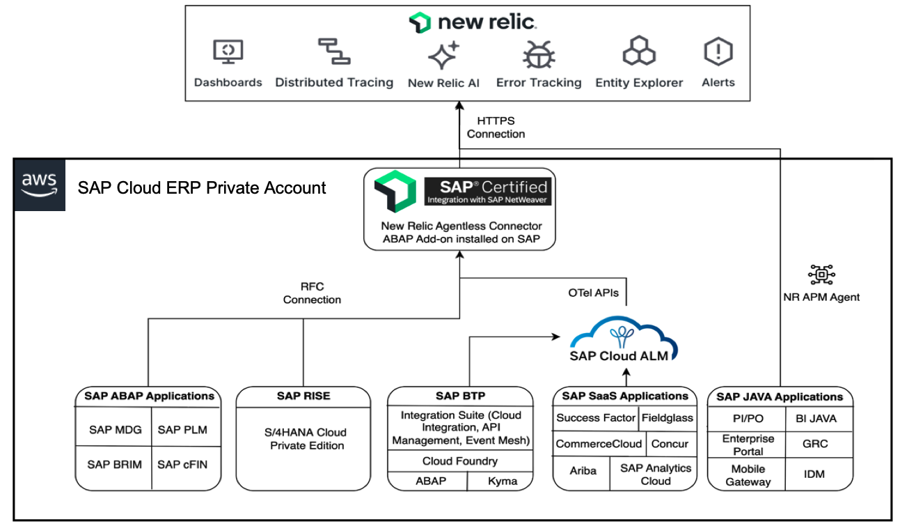 RISE observability with New Relic