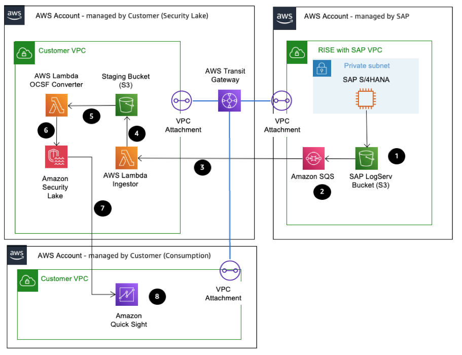 SAP LogServ architecture
