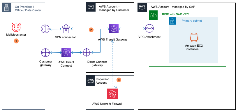 Network Firewall inspecting network traffic before it reaches RISE with SAP