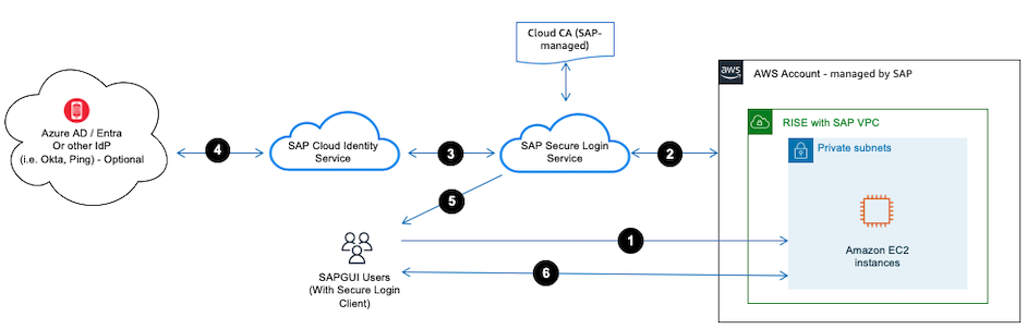 SSO for SAPGUI Front-End