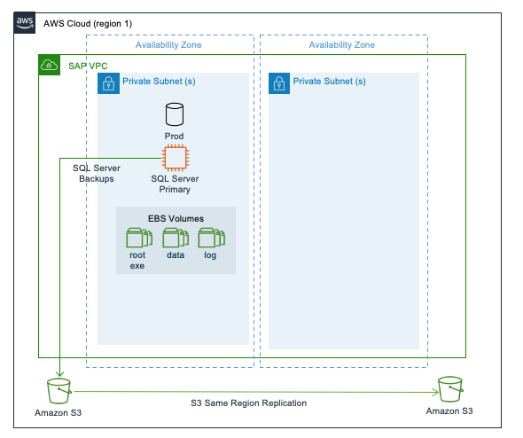 Replication with one Availability Zone in a single Region